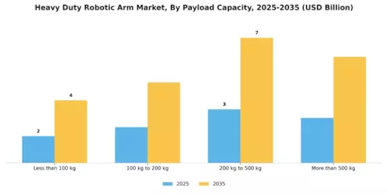Heavy Duty Robotic Arm Market Segment Image 3