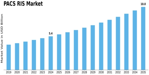 PACS RIS Market Size