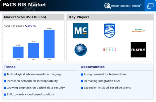 PACS RIS Market Infographic