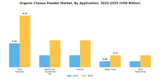 Organic Cheese Powder Market Segment Image 0