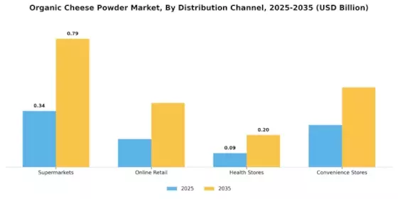 Organic Cheese Powder Market Segment Image 1