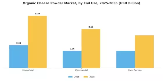 Organic Cheese Powder Market Segment Image 2