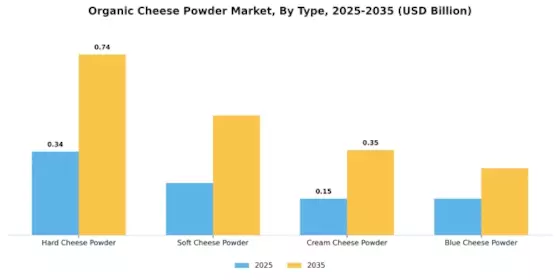 Organic Cheese Powder Market Segment Image 3