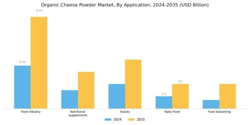 Organic Cheese Powder Market Segment Image 0