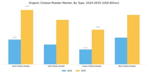Organic Cheese Powder Market Segment Image 1