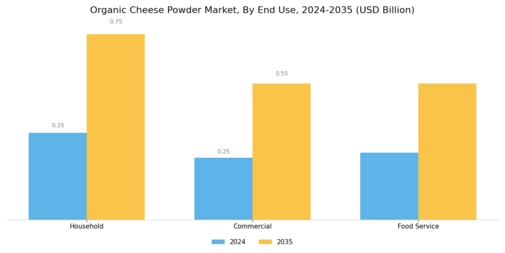 Organic Cheese Powder Market Segment Image 3