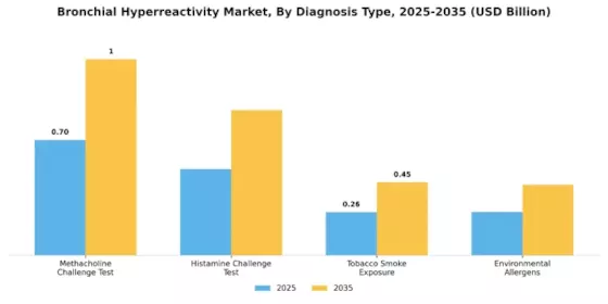 Bronchial Hyperreactivity Market Segment Image 1