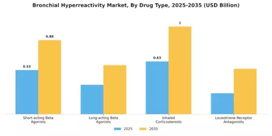 Bronchial Hyperreactivity Market Segment Image 2