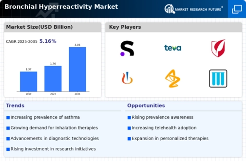 Bronchial Hyperreactivity Market Infographic