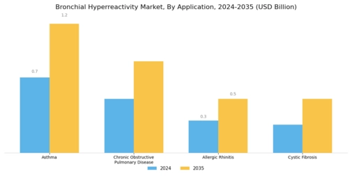 Bronchial Hyperreactivity Market Segment Image 0
