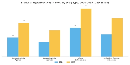 Bronchial Hyperreactivity Market Segment Image 2