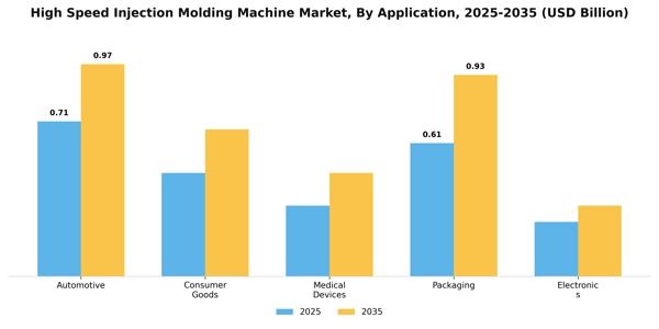 High Speed Injection Molding Machine Market Segment Image 0