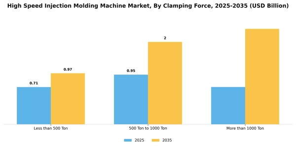 High Speed Injection Molding Machine Market Segment Image 1