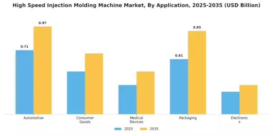 High Speed Injection Molding Machine Market Segment Image 0