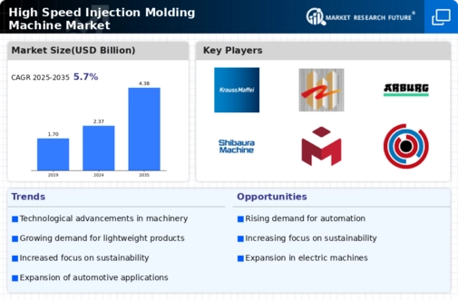 High Speed Injection Molding Machine Market Infographic
