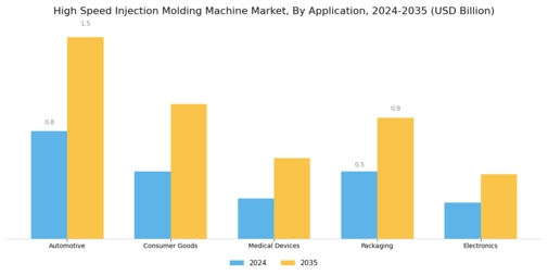 High Speed Injection Molding Machine Market Segment Image 0
