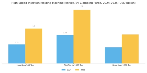 High Speed Injection Molding Machine Market Segment Image 2