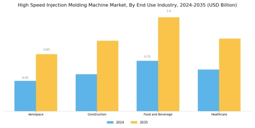 High Speed Injection Molding Machine Market Segment Image 3