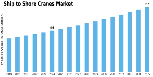 Ship to Shore Cranes Market
 Size