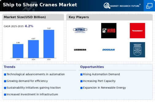 Ship to Shore Cranes Market
 Infographic