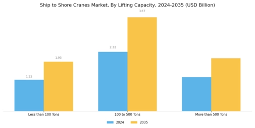 Ship to Shore Cranes Market
 Segment Image 2