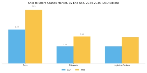Ship to Shore Cranes Market
 Segment Image 3