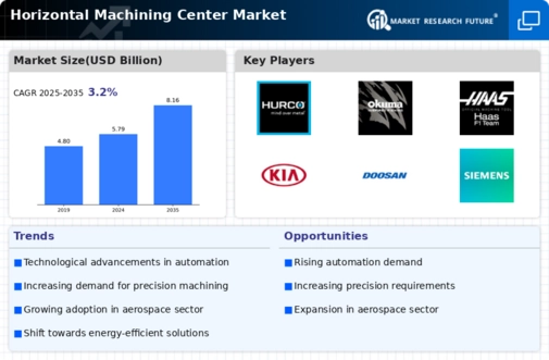 Horizontal Machining Center Market Infographic