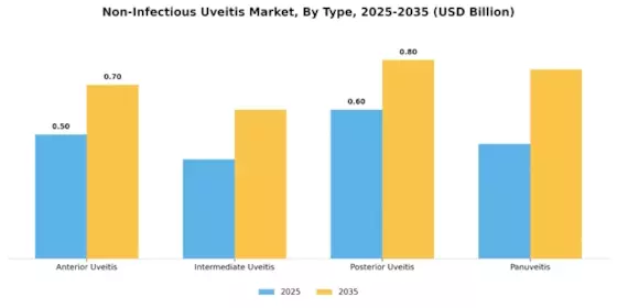 Non Infectious Uveitis Market Segment Image 0