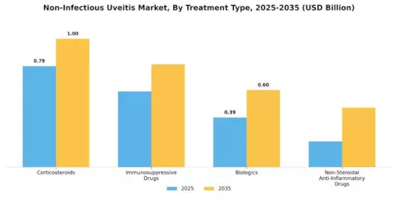 Non Infectious Uveitis Market Segment Image 1