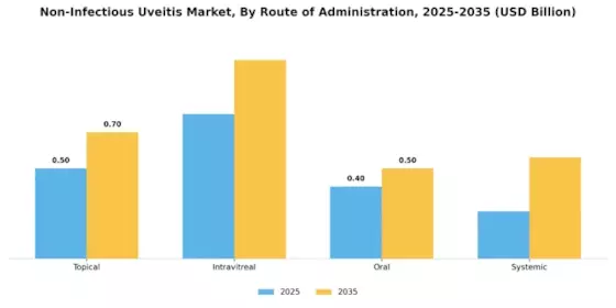 Non Infectious Uveitis Market Segment Image 2