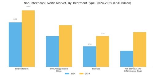 Non Infectious Uveitis Market Segment Image 1