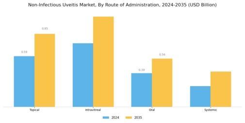 Non Infectious Uveitis Market Segment Image 2