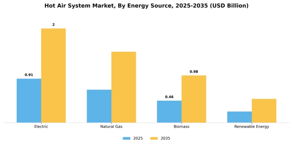 Hot Air System Market Segment Image 2