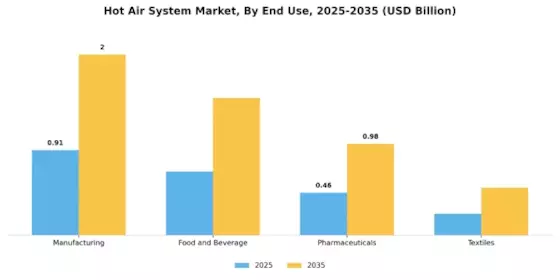 Hot Air System Market Segment Image 3