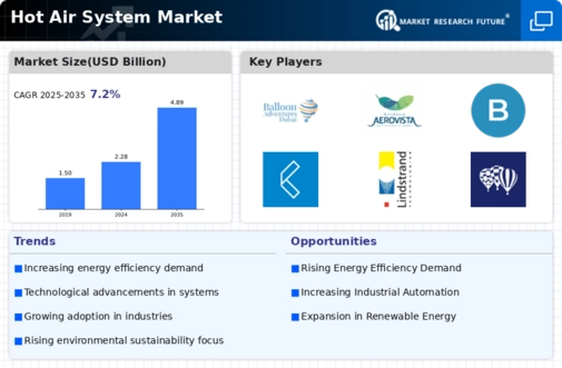 Hot Air System Market Infographic