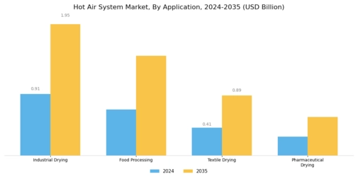 Hot Air System Market Segment Image 0