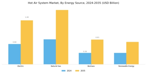 Hot Air System Market Segment Image 2