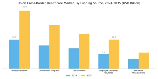 Union Cross Border Healthcare Market Segment Image 3