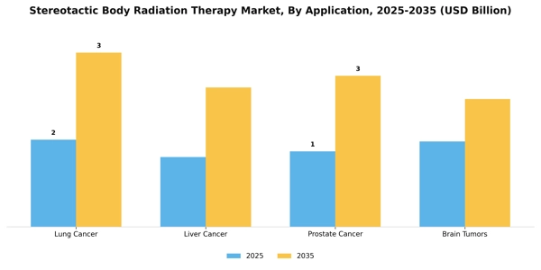 Stereotactic Body Radiation Therapy Market Segment Image 0