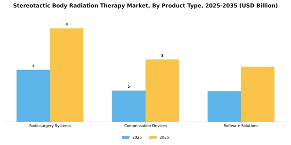 Stereotactic Body Radiation Therapy Market Segment Image 2