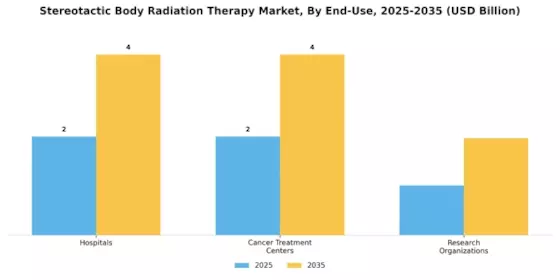 Stereotactic Body Radiation Therapy Market Segment Image 2