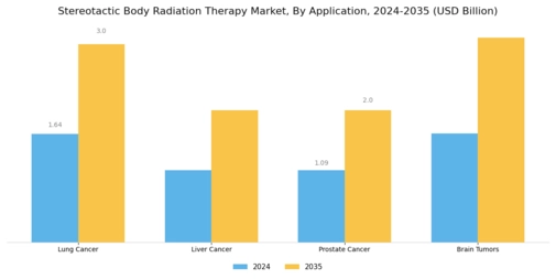 Stereotactic Body Radiation Therapy Market Segment Image 1