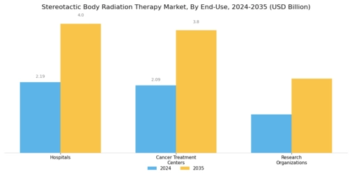 Stereotactic Body Radiation Therapy Market Segment Image 2