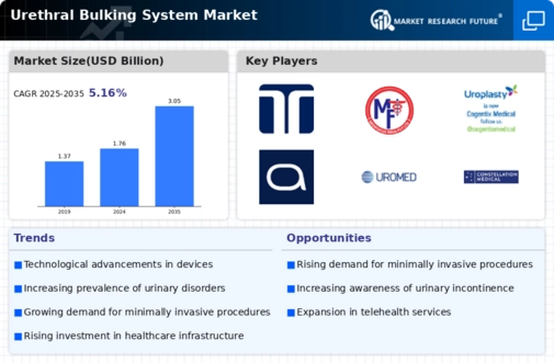 Urethral Bulking System Market Infographic