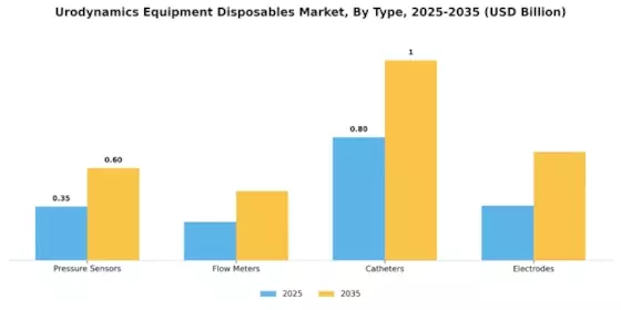 Urodynamics Equipment Disposables Market Segment Image 0