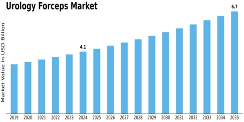 Urology Forceps Market Size