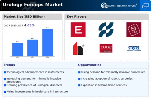 Urology Forceps Market Infographic