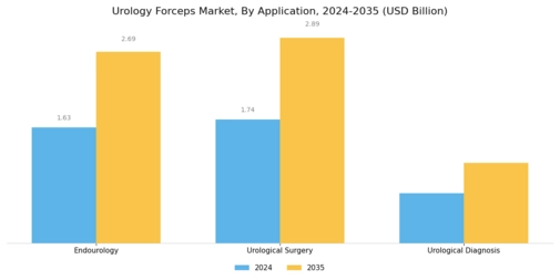 Urology Forceps Market Segment Image 2