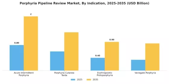 Porphyria Pipeline Review Market
 Segment Image 1