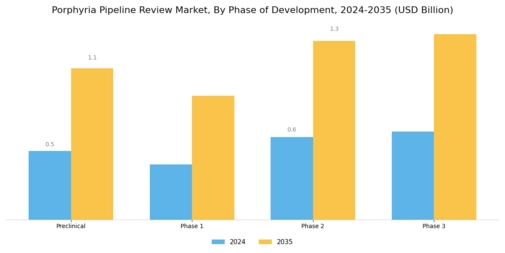 Porphyria Pipeline Review Market
 Segment Image 3